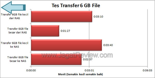 Synology DS212J Tes Transfer