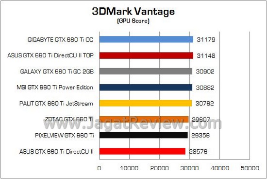 Tes Perbandingan GeForce GTX 660 Ti: VGA NVIDIA Terbaik di Kelas 3 Jutaan 2 Test Perbandingan GTX660Ti 28