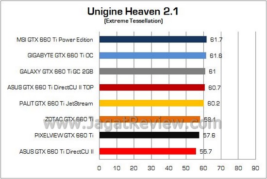 Tes Perbandingan GeForce GTX 660 Ti: VGA NVIDIA Terbaik di Kelas 3 Jutaan 5 Test Perbandingan GTX660Ti 31