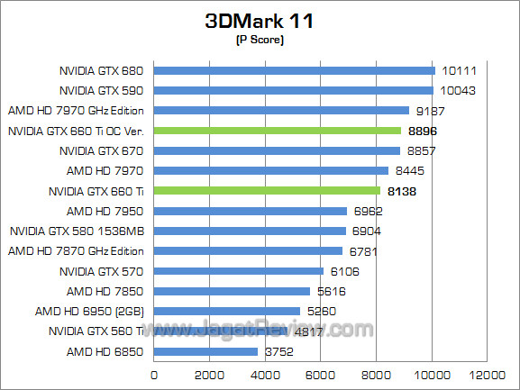 nvidia gtx 660 ti 3dm11 01 nvidia gtx 660 ti 3dm11 01