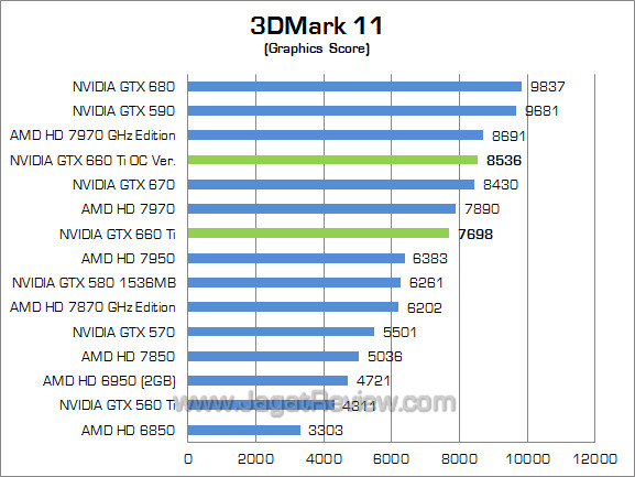 nvidia gtx 660 ti 3dm11 02 nvidia gtx 660 ti 3dm11 02