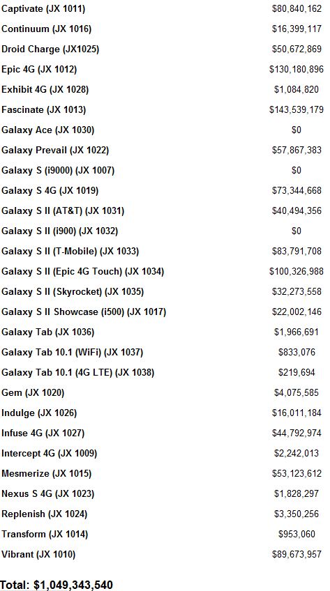 Inilah Daftar Produk Samsung yang Dianggap Melanggar Hak Paten Apple 3 total kerugian