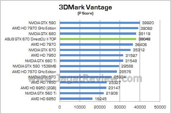 Review VGA ASUS GeForce GTX 670 DirectCU II TOP 2GB: Performa Sekencang GTX 680! 1 ASUS GTX670Ti DCUII TOP01