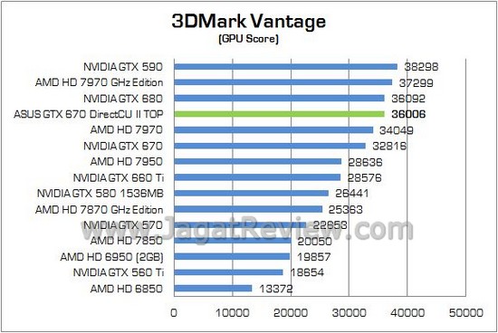 Review VGA ASUS GeForce GTX 670 DirectCU II TOP 2GB: Performa Sekencang GTX 680! 2 ASUS GTX670Ti DCUII TOP02