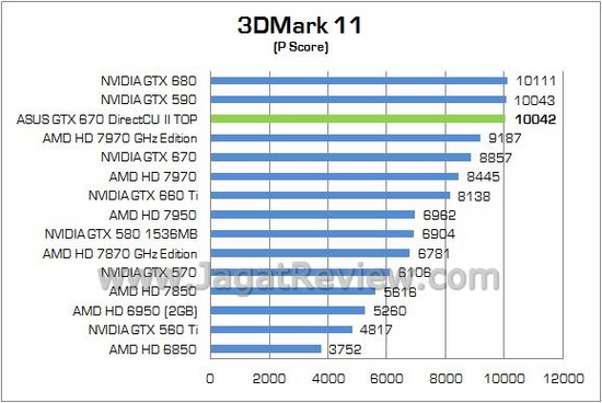 Review VGA ASUS GeForce GTX 670 DirectCU II TOP 2GB: Performa Sekencang GTX 680! 3 ASUS GTX670Ti DCUII TOP03