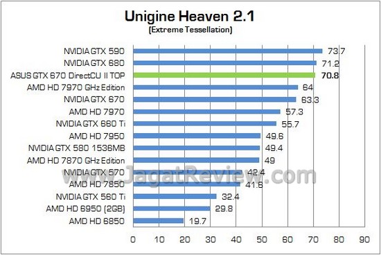 Review VGA ASUS GeForce GTX 670 DirectCU II TOP 2GB: Performa Sekencang GTX 680! 5 ASUS GTX670Ti DCUII TOP05