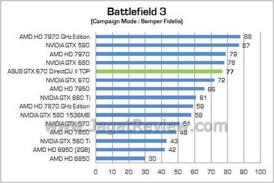 Review VGA ASUS GeForce GTX 670 DirectCU II TOP 2GB: Performa Sekencang GTX 680! 1 ASUS GTX670Ti DCUII TOP06