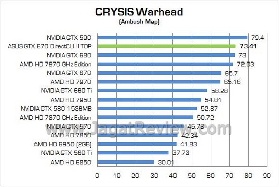 Review VGA ASUS GeForce GTX 670 DirectCU II TOP 2GB: Performa Sekencang GTX 680! 2 ASUS GTX670Ti DCUII TOP07
