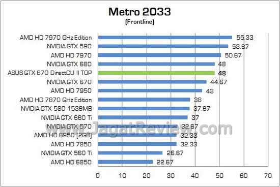 Review VGA ASUS GeForce GTX 670 DirectCU II TOP 2GB: Performa Sekencang GTX 680! 3 ASUS GTX670Ti DCUII TOP08