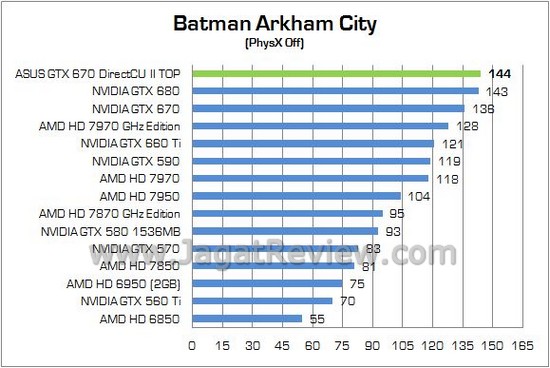 Review VGA ASUS GeForce GTX 670 DirectCU II TOP 2GB: Performa Sekencang GTX 680! 1 ASUS GTX670Ti DCUII TOP09
