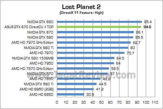 Review VGA ASUS GeForce GTX 670 DirectCU II TOP 2GB: Performa Sekencang GTX 680! 3 ASUS GTX670Ti DCUII TOP11