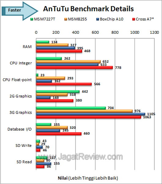 Cross A7Star - Benchmark Antutu Details Cross A7Star Benchmark Antutu Details