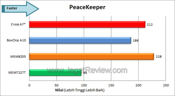Cross A7Star - Benchmark PeaceKeeper Cross A7Star Benchmark PeaceKeeper