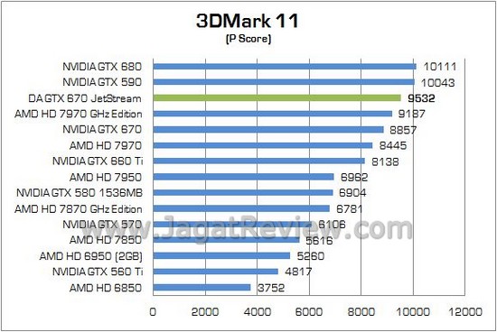 Review VGA NVIDIA Digital Alliance GTX 670 JetStream: Masih Menjadi Pilihan GK104 Menarik 3 DA GTX670 JETSTREAM 03