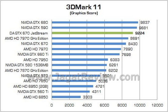 Review VGA NVIDIA Digital Alliance GTX 670 JetStream: Masih Menjadi Pilihan GK104 Menarik 4 DA GTX670 JETSTREAM 04