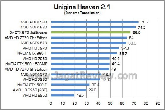 Review VGA NVIDIA Digital Alliance GTX 670 JetStream: Masih Menjadi Pilihan GK104 Menarik 5 DA GTX670 JETSTREAM 05