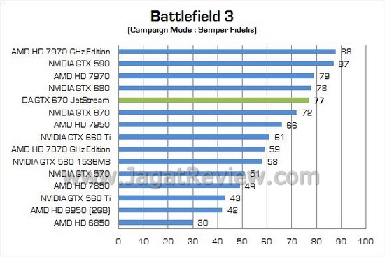 Review VGA NVIDIA Digital Alliance GTX 670 JetStream: Masih Menjadi Pilihan GK104 Menarik 6 DA GTX670 JETSTREAM 06