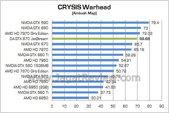 Review VGA NVIDIA Digital Alliance GTX 670 JetStream: Masih Menjadi Pilihan GK104 Menarik 7 DA GTX670 JETSTREAM 07