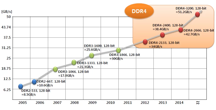 DDR4 Akan Capai Bandwidth 3.2Gbps pada 1.2V, Rilis Tahun 2014 15 DDR4 rating