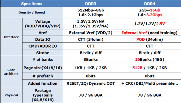 DDR4_speed_density DDR4 speed density
