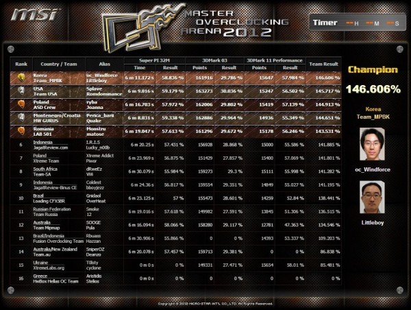 MOA 2012 Final Scoreboard