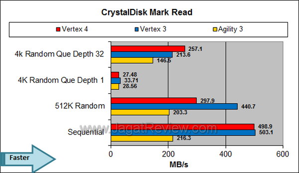 OCZ Vertex 4 CDM Read