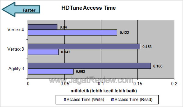 OCZ Vertex 4 HDTune Access Time