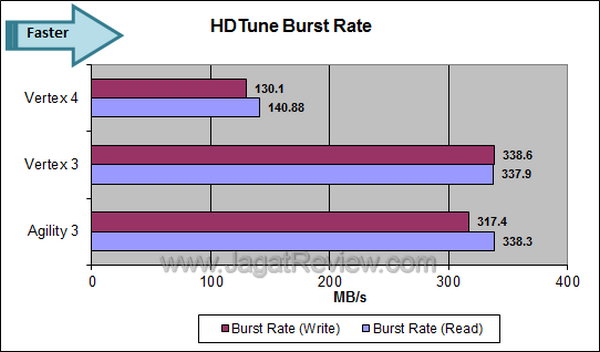 OCZ Vertex 4 HDTune Burst Rate