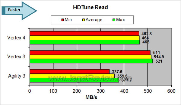 OCZ Vertex 4 HDTune Read