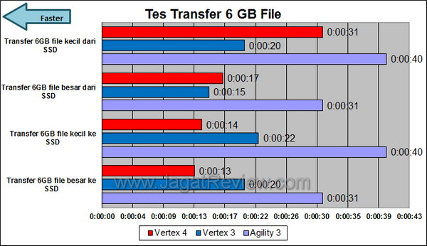 OCZ Vertex 4 Tes Transfer