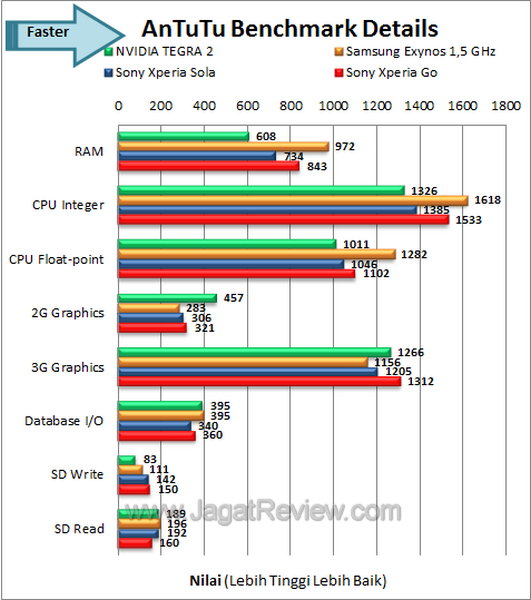 Sony Xperia Go Benchmark Antutu Details