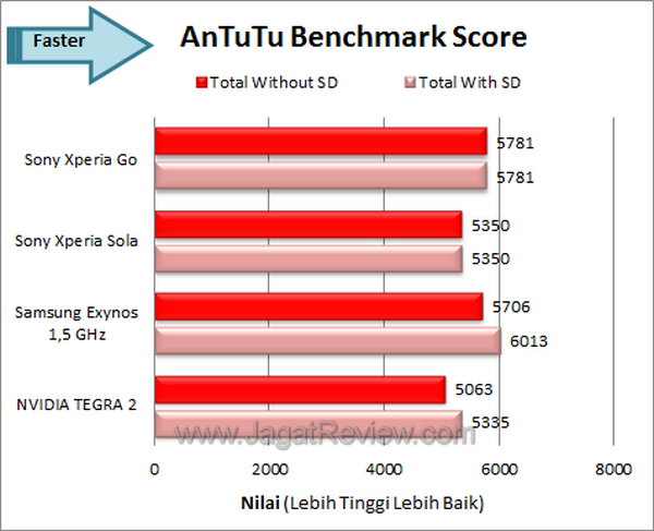 Sony Xperia Go Benchmark Antutu