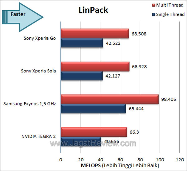 Sony Xperia Go Benchmark LinPack