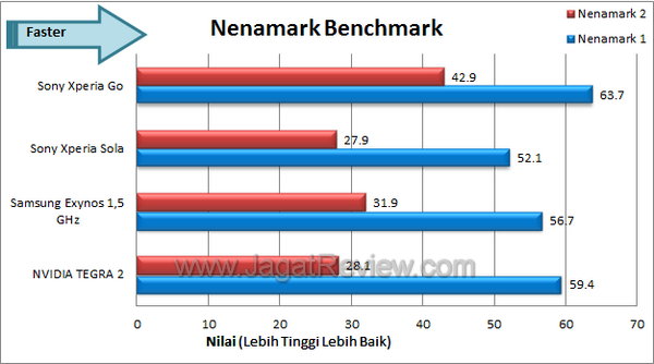 Sony Xperia Go Benchmark Nenamark
