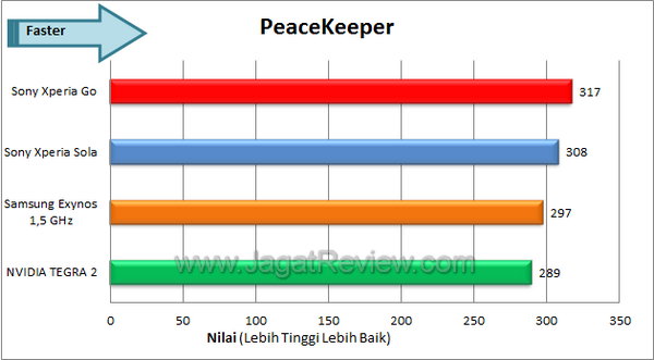 Sony Xperia Go Benchmark Peacekeeper