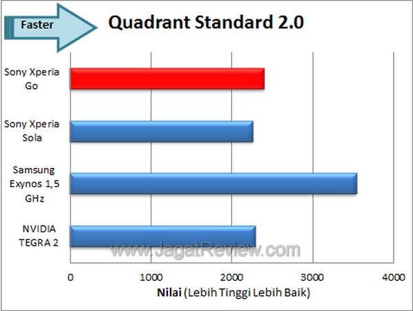 Sony Xperia Go Benchmark Quadrant