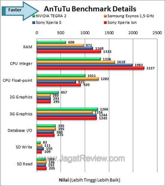 Sony Xperia Ion - Benchmark Antutu Details Sony Xperia Ion Benchmark Antutu Details