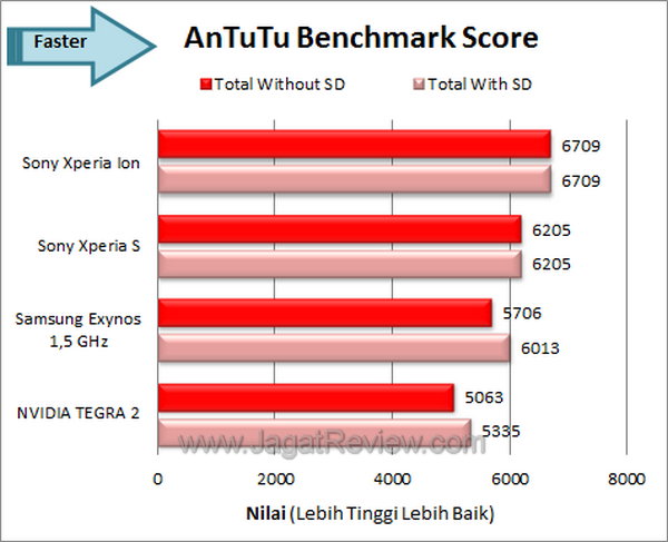 Sony Xperia Ion - Benchmark Antutu Sony Xperia Ion Benchmark Antutu