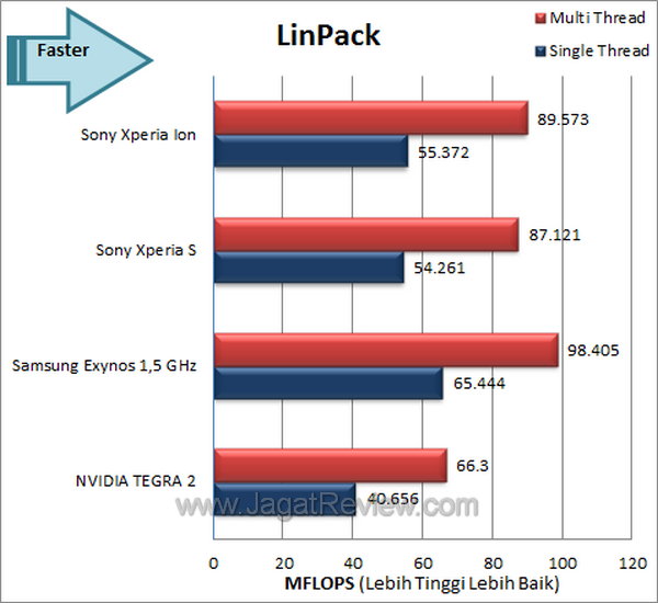 Sony Xperia Ion - Benchmark Linpack Sony Xperia Ion Benchmark Linpack