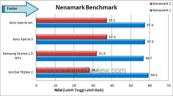 Sony Xperia Ion - Benchmark Nenamark Sony Xperia Ion Benchmark Nenamark