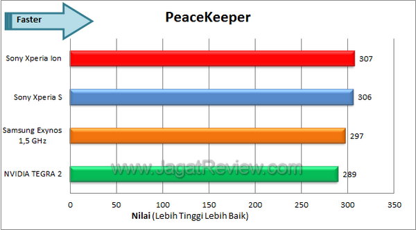 Sony Xperia Ion - Benchmark Peacekeeper Sony Xperia Ion Benchmark Peacekeeper