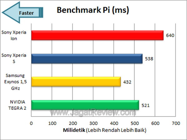 Sony Xperia Ion - Benchmark Pi Sony Xperia Ion Benchmark Pi