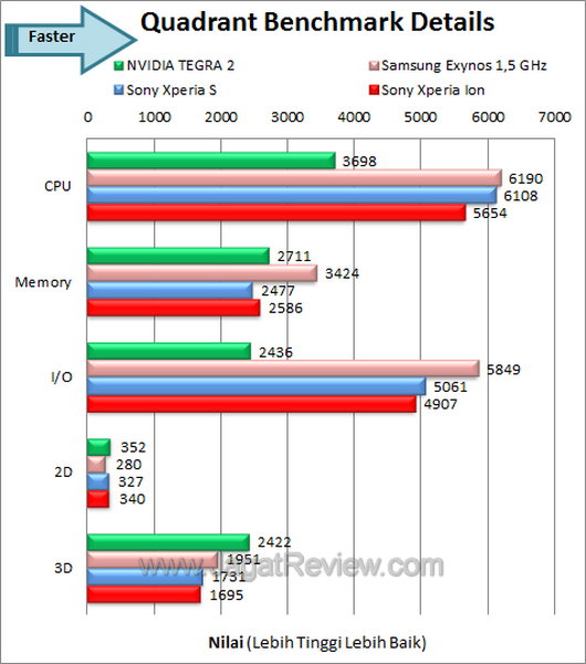 Sony Xperia Ion - Benchmark Quadrant Details Sony Xperia Ion Benchmark Quadrant Details