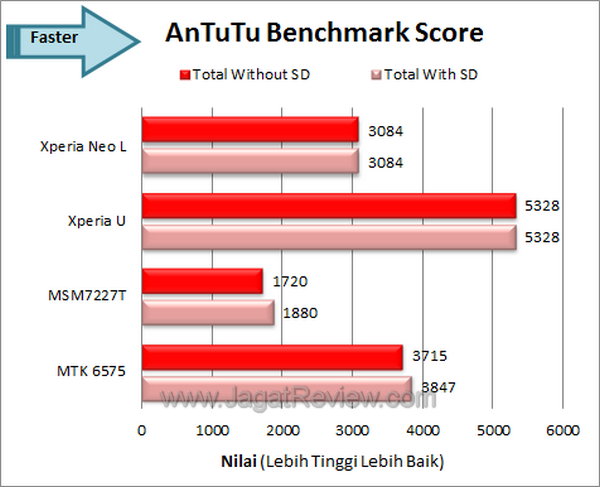 Sony Xperia Neo L - Benchmark Antutu Sony Xperia Neo L Benchmark Antutu