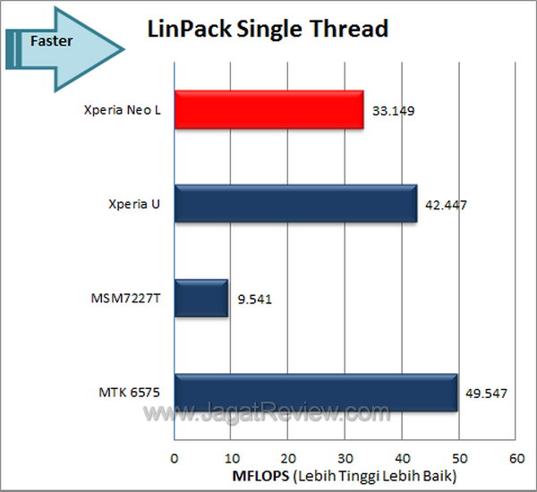 Sony Xperia Neo L Benchmark Linpack