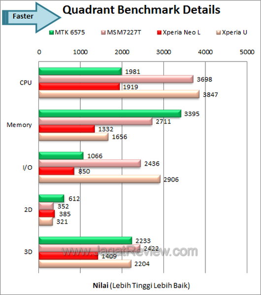 Sony Xperia Neo L - Benchmark Quadrant Detail Sony Xperia Neo L Benchmark Quadrant Detail