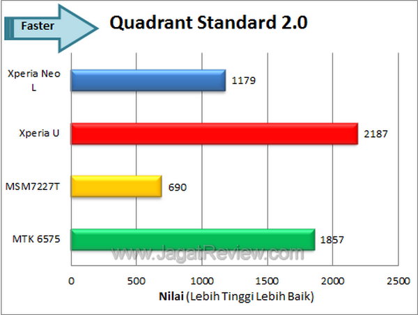 Sony Xperia Neo L - Benchmark Quadrant Sony Xperia Neo L Benchmark Quadrant
