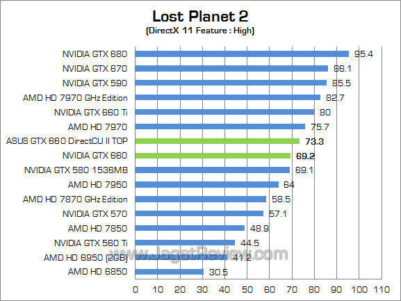 asus gtx 660 directcu ii top lp2 asus gtx 660 directcu ii top lp2