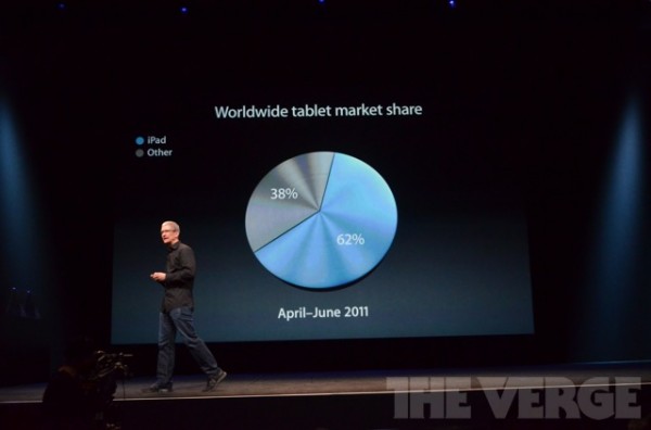 ipad worldwide market share
