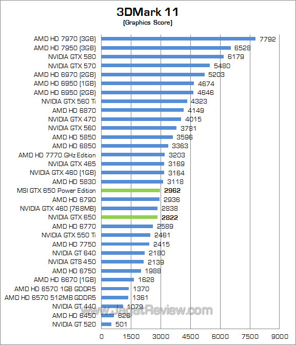 msi nvidia gtx 650 power edition 3dm11 02 msi nvidia gtx 650 power edition 3dm11 02